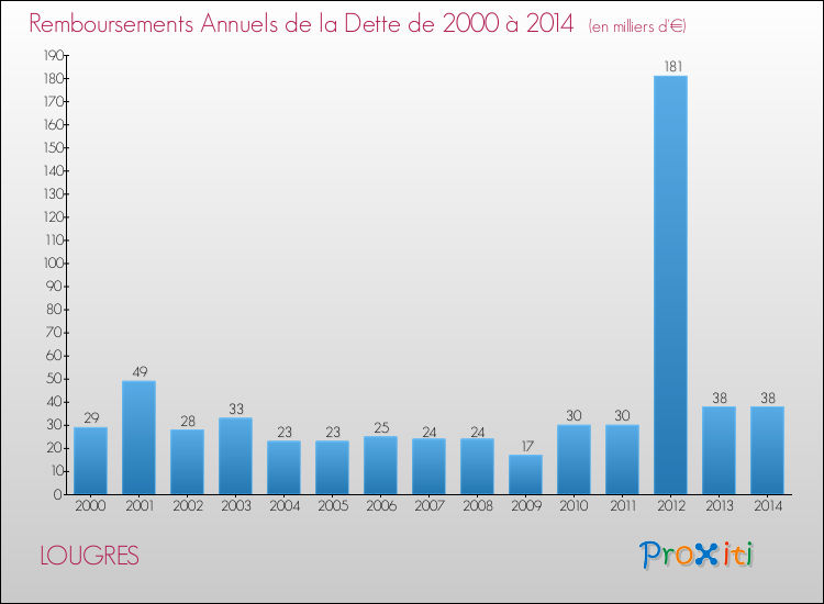 Evolution de l'annuité de la dette pour la commune de LOUGRES de 2000 à 2014 Annuités de la dette pour LOUGRES de 2000 à 2014