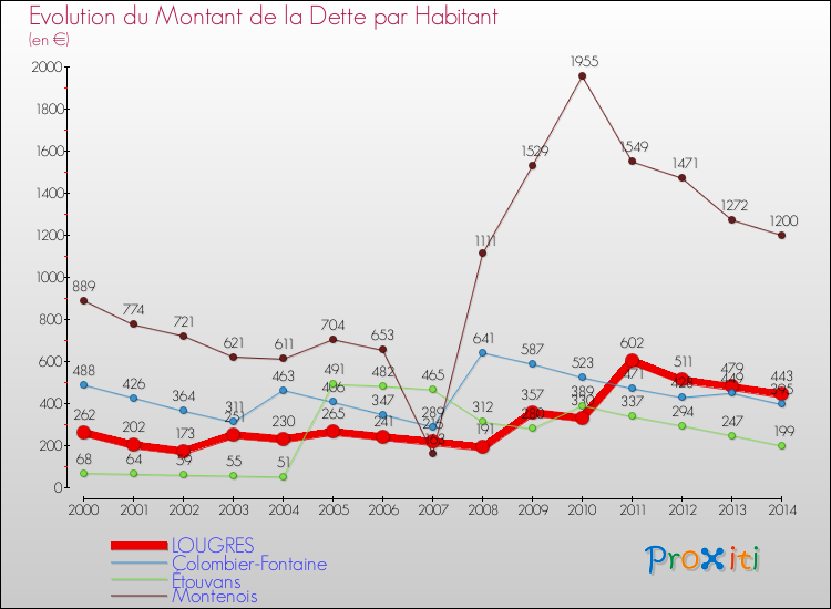 Evolution de la dette par habitant pour la commune de LOUGRES et les communes proches de 2000 à 2014 Comparaison de la dette par habitant pour LOUGRES et les communes voisines de 2000 à 2014