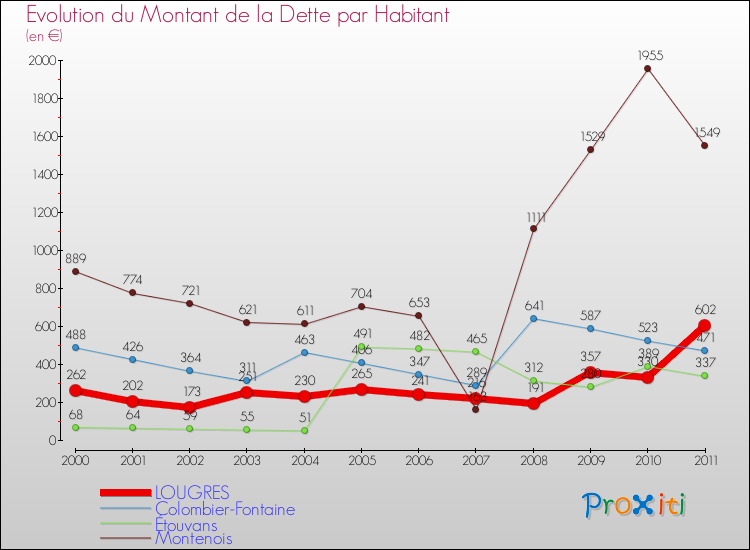 Evolution de la dette par habitant pour la commune de LOUGRES et les communes proches Comparaison de la dette par habitant pour LOUGRES et les communes voisines