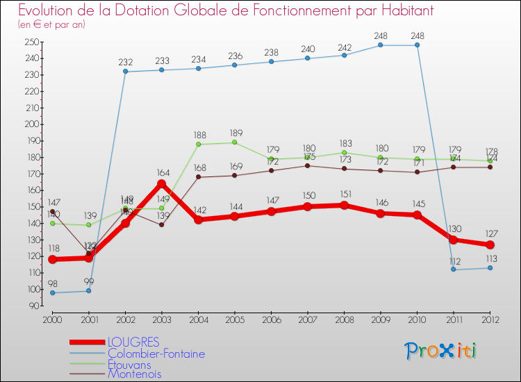 Evolution et montant de la dotation globale de fonctionnement par Habitant pour LOUGRES et les communes proches Comparaison des dotations globales de fonctionnement par habitant pour LOUGRES et les communes voisines