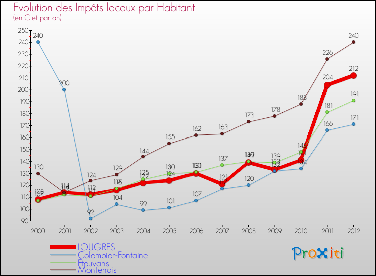 Evolution et montant des impôts locaux par Habitant pour LOUGRES et les communes proches Comparaison des impôts locaux par habitant pour LOUGRES et les communes voisines