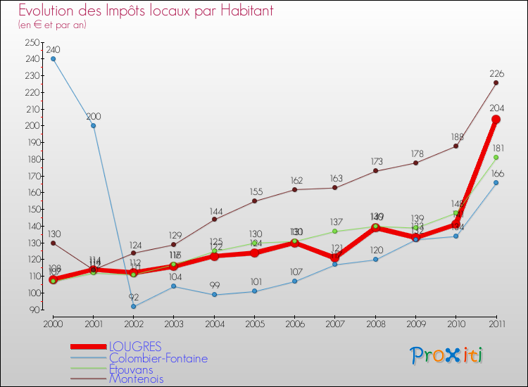 Evolution et montant des impôts locaux par Habitant pour LOUGRES et les communes proches Comparaison des impôts locaux par habitant pour LOUGRES et les communes voisines