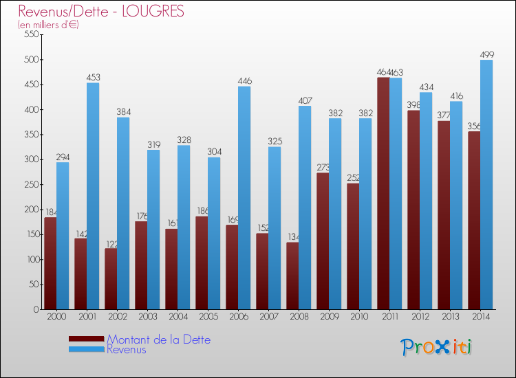 Evolution comparée de la dette et des revenus pour la commune de LOUGRES de 2000 à 2014 Comparaison de la dette et des revenus pour LOUGRES de 2000 à 2014