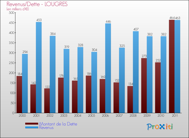 Evolution comparée de la dette et des revenus pour la commune de LOUGRES de 2000 à 2011 Comparaison de la dette et des revenus pour LOUGRES de 2000 à 2011