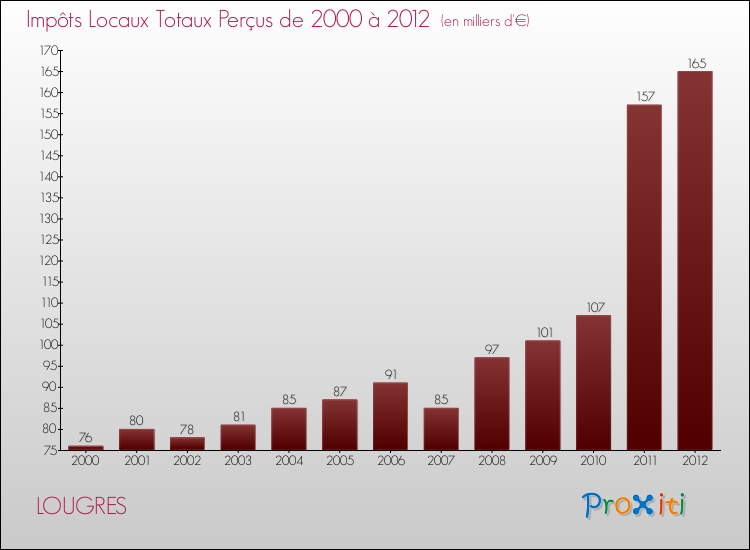 Evolution des Impôts Locaux pour la commune de LOUGRES de 2000 à 2012 Evolution des Impôts Locaux pour LOUGRES de 2000 à 2012