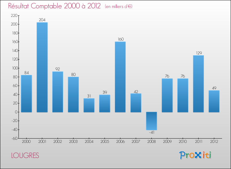 Evolution du résultat comptable pour la commune de LOUGRES de 2000 à 2012 Evolution du résultat comptable pour LOUGRES de 2000 à 2012