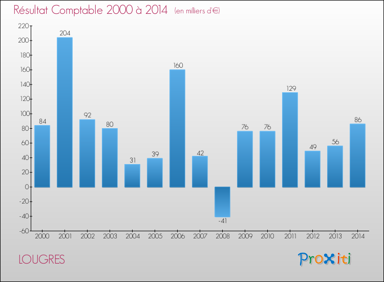 Evolution du résultat comptable pour la commune de LOUGRES de 2000 à 2014 Evolution du résultat comptable pour LOUGRES de 2000 à 2014