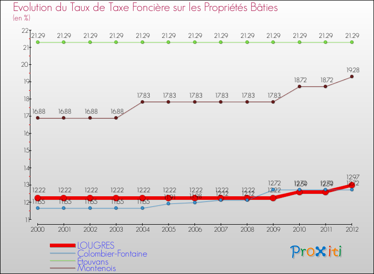 Evolution du taux de la taxe foncière sur le bati pour LOUGRES et les communes proches de 2000 à 2012 Comparaison des taux de taxe foncière sur le bati pour LOUGRES et les communes voisines de 2000 à 2012