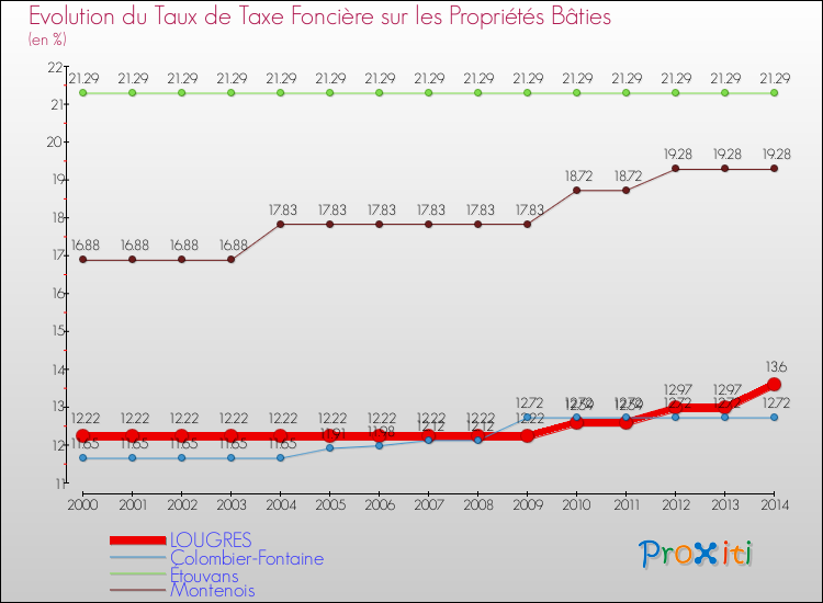 Evolution du taux de la taxe foncière sur le bati pour LOUGRES et les communes proches de 2000 à 2014 Comparaison des taux de taxe foncière sur le bati pour LOUGRES et les communes voisines de 2000 à 2014