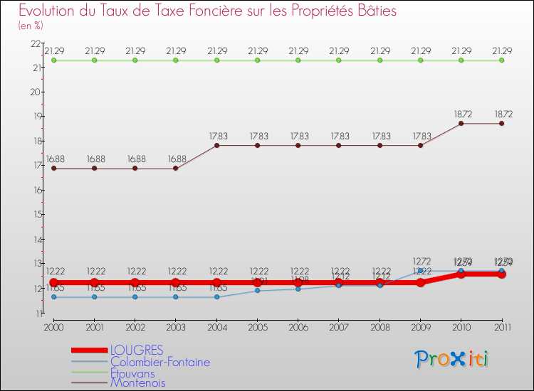 Evolution du taux de la taxe foncière sur le bati pour LOUGRES et les communes proches Comparaison des taux de taxe foncière sur le bati pour LOUGRES et les communes voisines