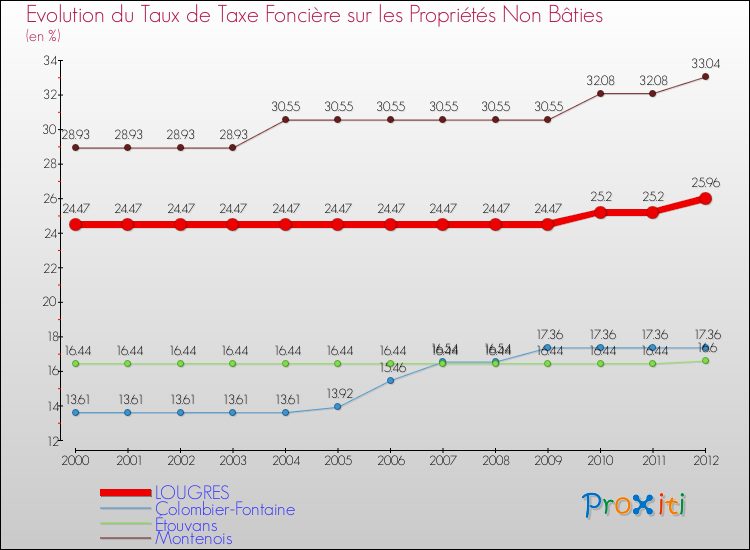 Evolution du taux de la taxe foncière sur les immeubles et terrains non batis pour LOUGRES et les communes proches de 2000 à 2012 Comparaison des taux de la taxe foncière sur les immeubles et terrains non batis pour LOUGRES et les communes voisines de 2000 à 2012