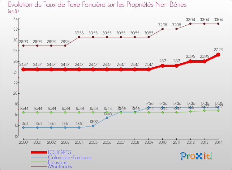 Evolution du taux de la taxe foncière sur les immeubles et terrains non batis pour LOUGRES et les communes proches de 2000 à 2014 Comparaison des taux de la taxe foncière sur les immeubles et terrains non batis pour LOUGRES et les communes voisines de 2000 à 2014