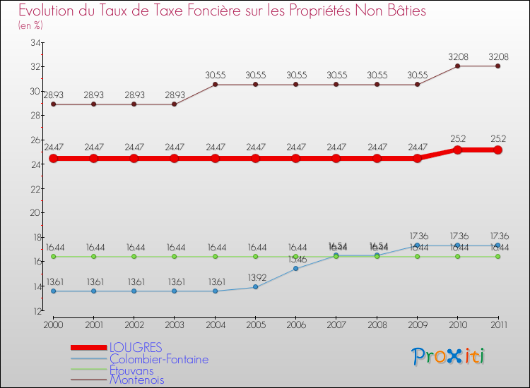Evolution du taux de la taxe foncière sur les immeubles et terrains non batis pour LOUGRES et les communes proches Comparaison des taux de la taxe foncière sur les immeubles et terrains non batis pour LOUGRES et les communes voisines