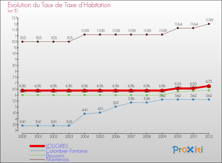 Evolution du taux de la taxe d'habitation pour LOUGRES et les communes proches Comparaison des taux de la taxe d'habitation pour LOUGRES et les communes voisines