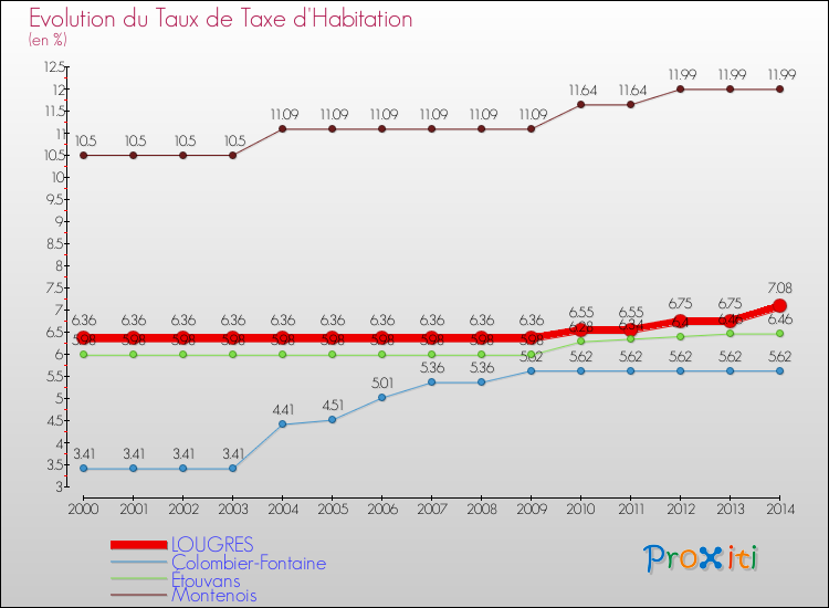 Evolution du taux de la taxe d'habitation pour LOUGRES et les communes proches de 2000 à 2014 Comparaison des taux de la taxe d'habitation pour LOUGRES et les communes voisines de 2000 à 2014