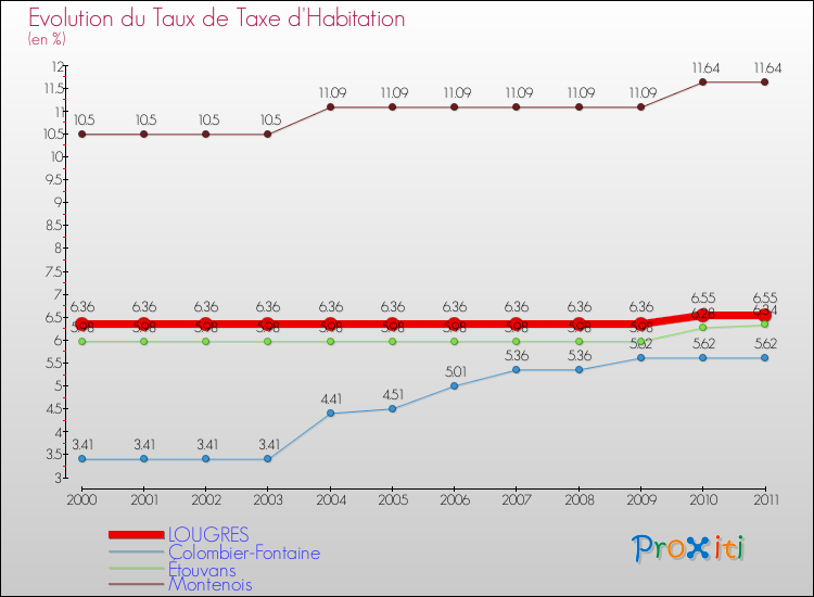 Evolution du taux de la taxe d'habitation pour LOUGRES et les communes proches Comparaison des taux de la taxe d'habitation pour LOUGRES et les communes voisines