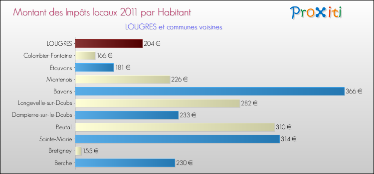 Montant des impôts locaux par Habitant pour LOUGRES et les communes proches Comparaison des impôts locaux par habitant pour LOUGRES et les communes voisines