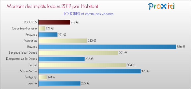 Montant des impôts locaux par Habitant pour LOUGRES et les communes proches Comparaison des impôts locaux par habitant pour LOUGRES et les communes voisines