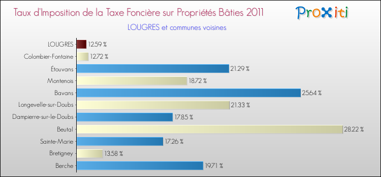 Taux d'imposition de la taxe foncière sur le bati 2011 pour LOUGRES et les communes proches Comparaison des taux d'imposition de la taxe foncière sur le bati 2011 pour LOUGRES et les communes voisines