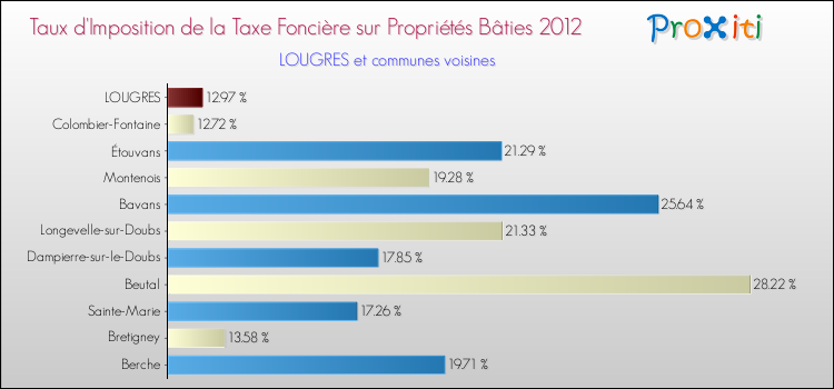 Taux d'imposition de la taxe foncière sur le bati 2012 pour LOUGRES et les communes proches Comparaison des taux d'imposition de la taxe foncière sur le bati 2012 pour LOUGRES et les communes voisines