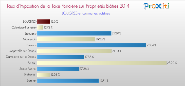 Taux d'imposition de la taxe foncière sur le bati 2014 pour LOUGRES et les communes proches Comparaison des taux d'imposition de la taxe foncière sur le bati 2014 pour LOUGRES et les communes voisines