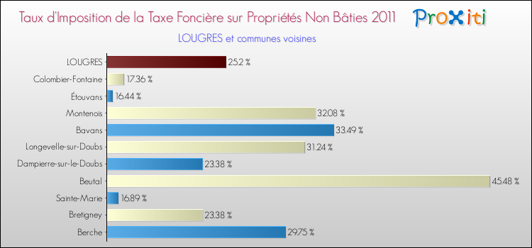 Taux d'imposition de la taxe foncière sur les immeubles et terrains non batis 2011 pour LOUGRES et les communes proches Comparaison des taux d'imposition de la taxe foncière sur les immeubles et terrains non batis 2011 pour LOUGRES et les communes voisines