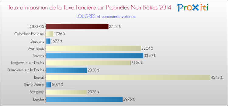 Taux d'imposition de la taxe foncière sur les immeubles et terrains non batis 2014 pour LOUGRES et les communes proches Comparaison des taux d'imposition de la taxe foncière sur les immeubles et terrains non batis 2014 pour LOUGRES et les communes voisines