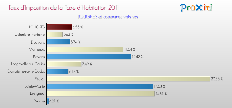 Taux d'imposition de la taxe d'habitation 2011 pour LOUGRES et les communes proches Comparaison des taux d'imposition de la taxe d'habitation 2011 pour LOUGRES et les communes voisines