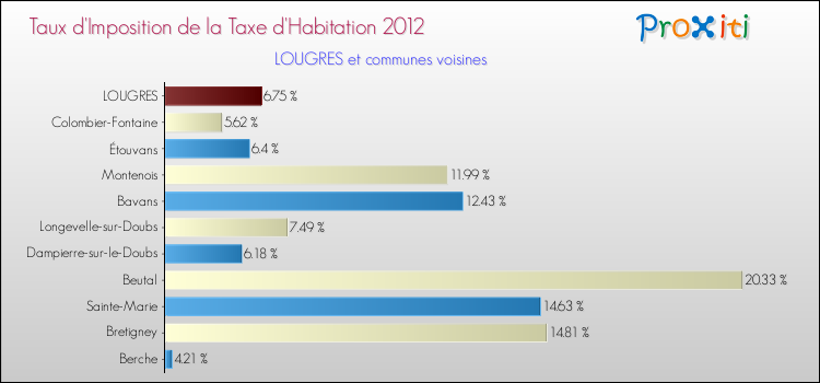 Taux d'imposition de la taxe d'habitation 2012 pour LOUGRES et les communes proches Comparaison des taux d'imposition de la taxe d'habitation 2012 pour LOUGRES et les communes voisines