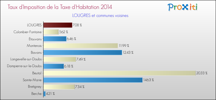 Taux d'imposition de la taxe d'habitation 2014 pour LOUGRES et les communes proches Comparaison des taux d'imposition de la taxe d'habitation 2014 pour LOUGRES et les communes voisines