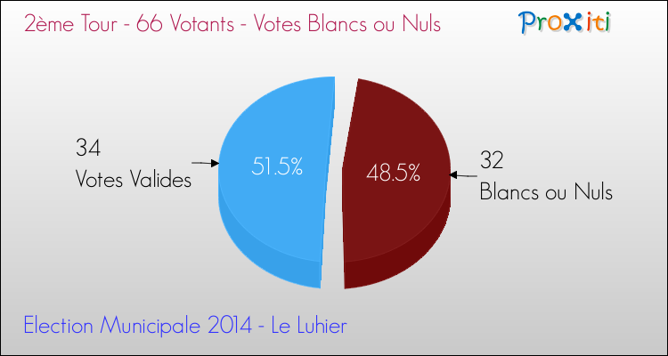 Votes blancs ou nuls au 2ème Tour des Elections Municipales 2014 de la commune de Le Luhier Elections Municipales 2014 - Votes blancs ou nuls au 2ème Tour pour la commune de Le Luhier