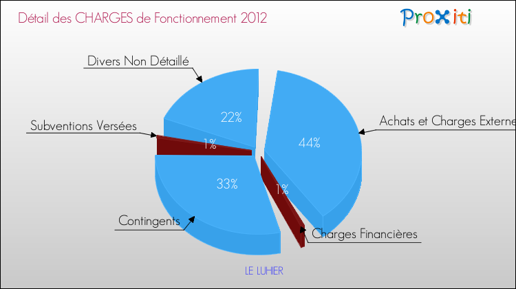 Décomposition des Charges de Fonctionnement 2012 de la commune de LE LUHIER Charges de Fonctionnement 2012 pour la commune de LE LUHIER