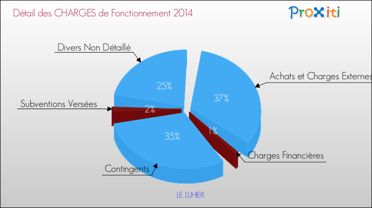 Décomposition des Charges de Fonctionnement 2014 de la commune de LE LUHIER Charges de Fonctionnement 2014 pour la commune de LE LUHIER