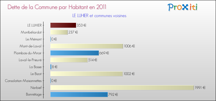Dette par habitant de la commune en 2011 pour LE LUHIER et les communes proches Comparaison de la dette par habitant de la commune en 2011 pour LE LUHIER et les communes voisines