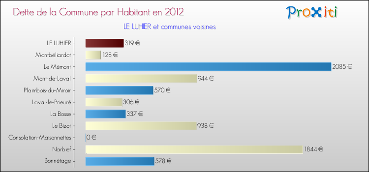 Dette par habitant de la commune en 2012 pour LE LUHIER et les communes proches Comparaison de la dette par habitant de la commune en 2012 pour LE LUHIER et les communes voisines