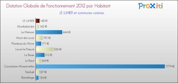Montant des dotations globales de fonctionnement DGF par Habitant pour LE LUHIER et les communes proches Comparaison des des dotations globales de fonctionnement DGF par habitant pour LE LUHIER et les communes voisines
