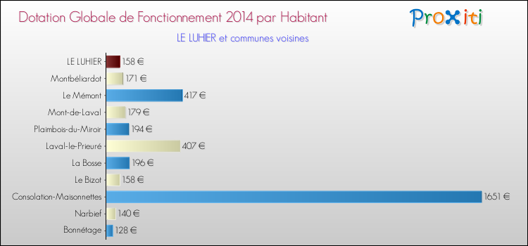 Montant des dotations globales de fonctionnement DGF par Habitant pour LE LUHIER et les communes proches en 2014. Comparaison des des dotations globales de fonctionnement DGF par habitant pour LE LUHIER et les communes voisines en 2014.