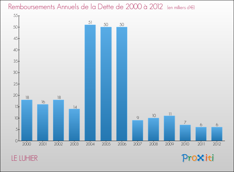 Evolution de l'annuité de la dette pour la commune de LE LUHIER de 2000 à 2012 Annuités de la dette pour LE LUHIER de 2000 à 2012