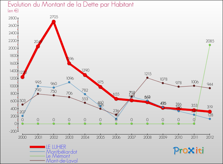 Evolution de la dette par habitant pour la commune de LE LUHIER et les communes proches de 2000 à 2012 Comparaison de la dette par habitant pour LE LUHIER et les communes voisines de 2000 à 2012