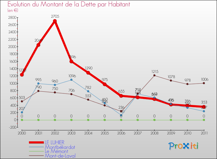 Evolution de la dette par habitant pour la commune de LE LUHIER et les communes proches Comparaison de la dette par habitant pour LE LUHIER et les communes voisines
