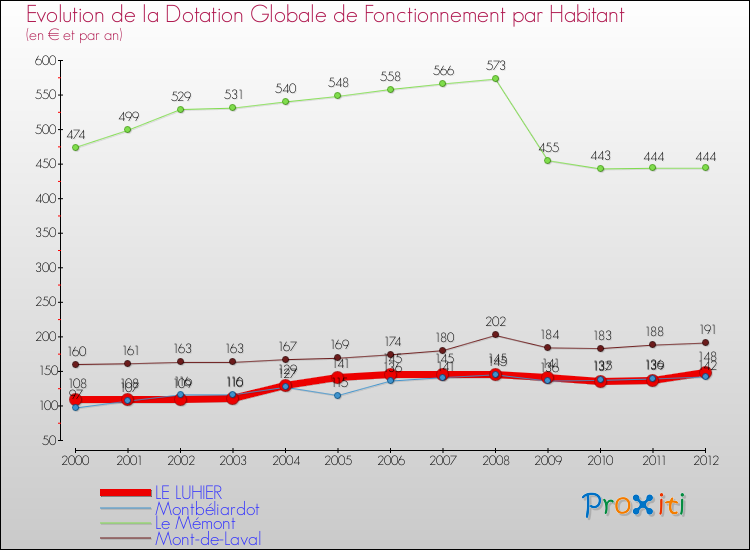 Evolution et montant de la dotation globale de fonctionnement par Habitant pour LE LUHIER et les communes proches Comparaison des dotations globales de fonctionnement par habitant pour LE LUHIER et les communes voisines