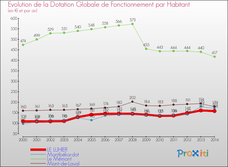 Evolution et montant de la dotation globale de fonctionnement par Habitant pour LE LUHIER et les communes proches de 2000 à 2014. Comparaison des dotations globales de fonctionnement par habitant pour LE LUHIER et les communes voisines de 2000 à 2014.