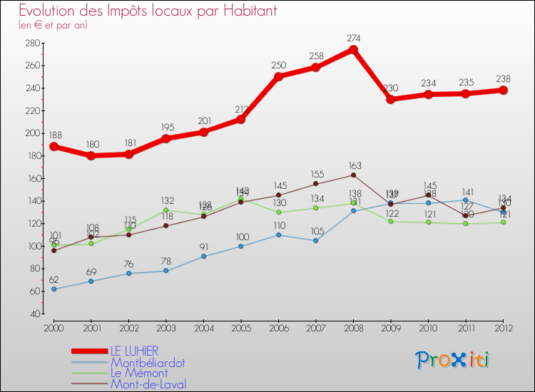 Evolution et montant des impôts locaux par Habitant pour LE LUHIER et les communes proches Comparaison des impôts locaux par habitant pour LE LUHIER et les communes voisines