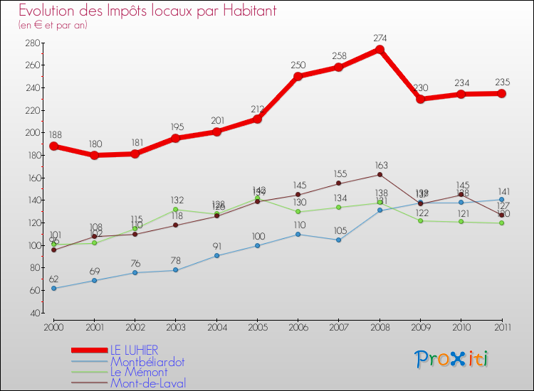Evolution et montant des impôts locaux par Habitant pour LE LUHIER et les communes proches Comparaison des impôts locaux par habitant pour LE LUHIER et les communes voisines
