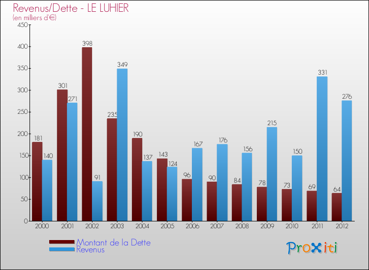 Evolution comparée de la dette et des revenus pour la commune de LE LUHIER de 2000 à 2012 Comparaison de la dette et des revenus pour LE LUHIER de 2000 à 2012
