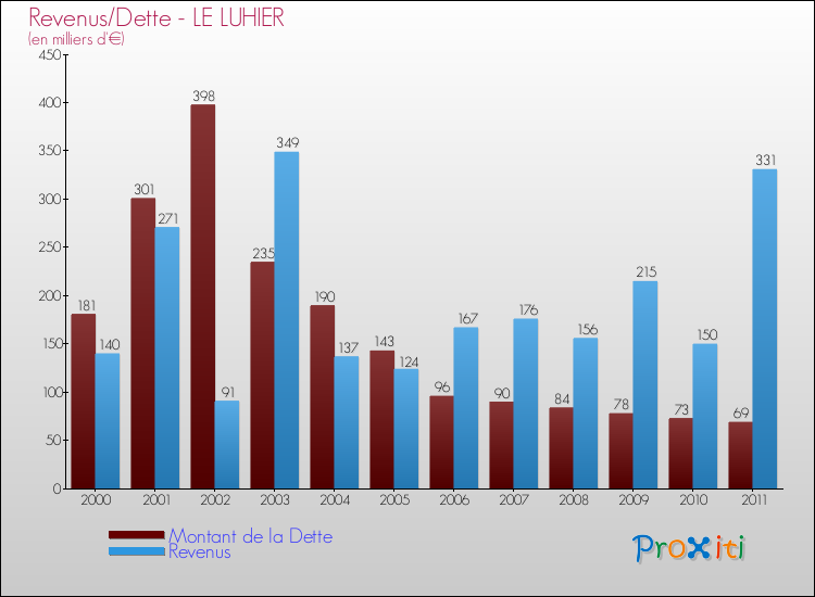 Evolution comparée de la dette et des revenus pour la commune de LE LUHIER de 2000 à 2011 Comparaison de la dette et des revenus pour LE LUHIER de 2000 à 2011