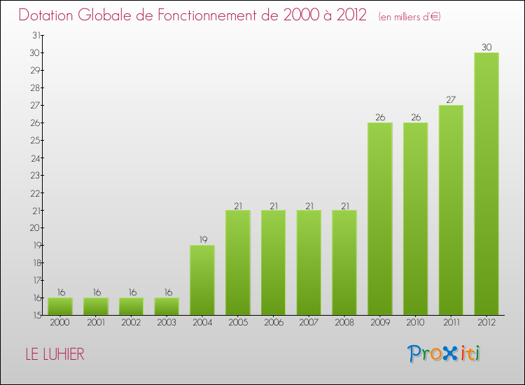 Evolution du montant de la Dotation Globale de Fonctionnement pour la commune de LE LUHIER de 2000 à 2012 Evolution du montant de la Dotation Globale de Fonctionnement pour LE LUHIER de 2000 à 2012