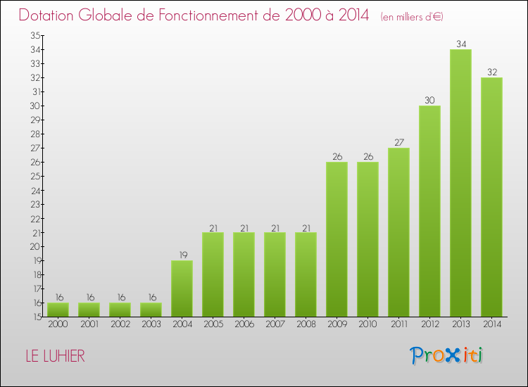 Evolution du montant de la Dotation Globale de Fonctionnement pour la commune de LE LUHIER de 2000 à 2014 Evolution du montant de la Dotation Globale de Fonctionnement pour LE LUHIER de 2000 à 2014