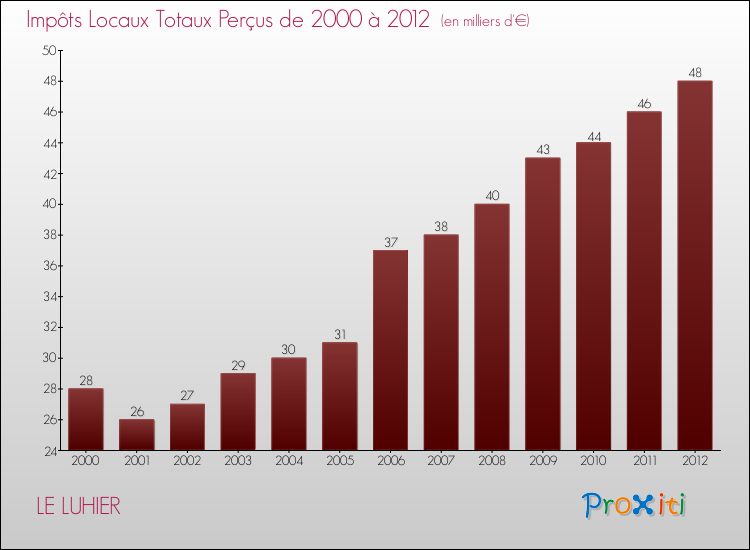 Evolution des Impôts Locaux pour la commune de LE LUHIER de 2000 à 2012 Evolution des Impôts Locaux pour LE LUHIER de 2000 à 2012