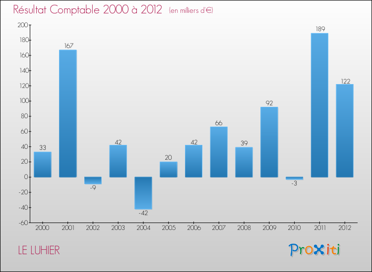 Evolution du résultat comptable pour la commune de LE LUHIER de 2000 à 2012 Evolution du résultat comptable pour LE LUHIER de 2000 à 2012